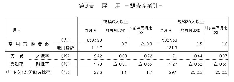 雇用に関する表