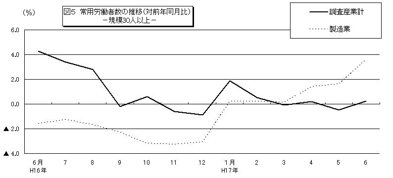 常用労働者数の推移グラフ