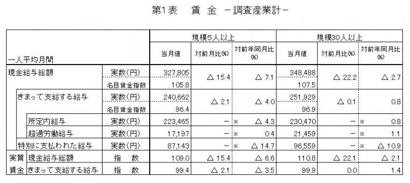 賃金に関する表