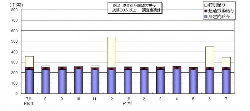 現金給与総額の推移グラフ