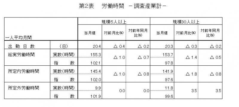 労働時間に関する表