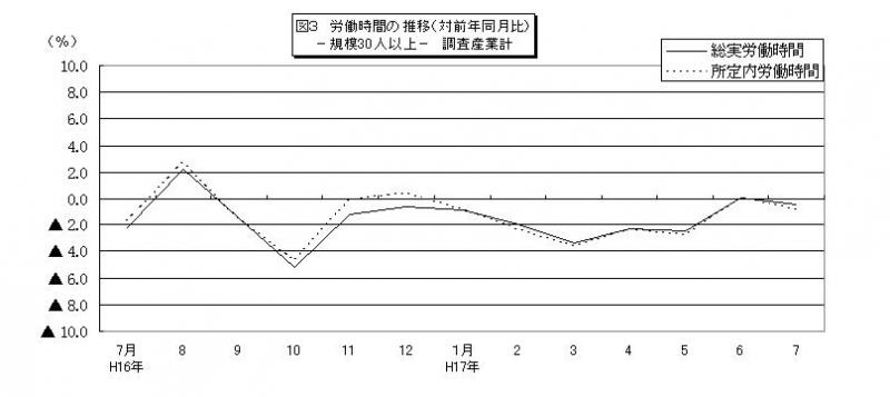 労働時間に関する推移グラフ