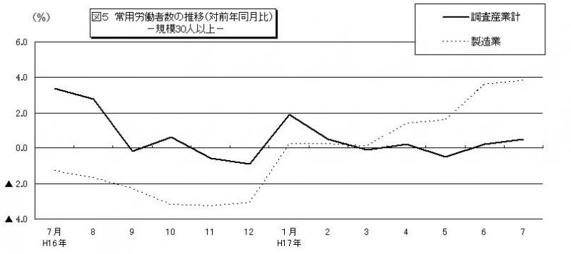 常用労働者数の推移グラフ