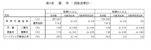 雇用に関する表