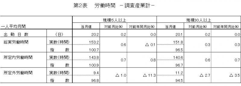 労働時間に関する表