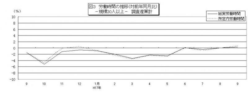 労働時間に関する推移グラフ