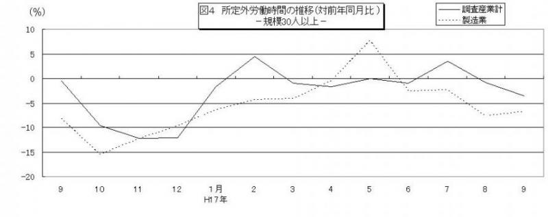 所定外労働時間に関する推移グラフ