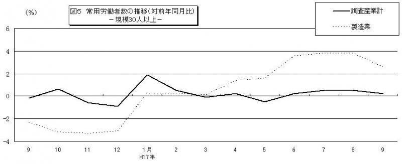 常用労働者数の推移グラフ