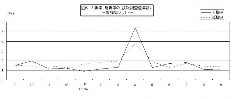 入職率・離職率の推移グラフ