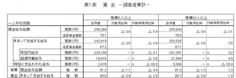 賃金に関する表