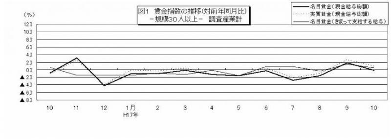 賃金指数に関する推移グラフ