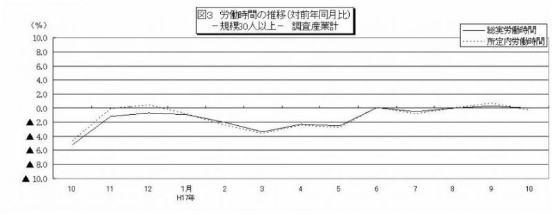 労働時間に関する推移グラフ