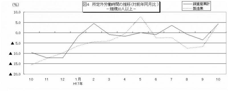 所定外労働時間に関する推移グラフ