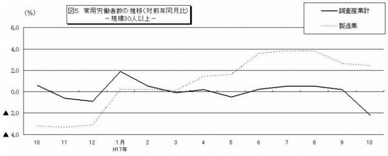 常用労働者数の推移グラフ