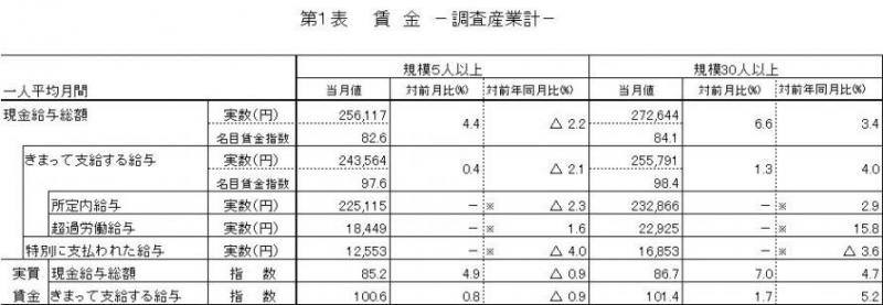 賃金に関する表