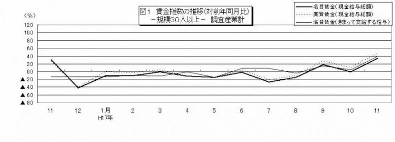 賃金指数に関する推移グラフ