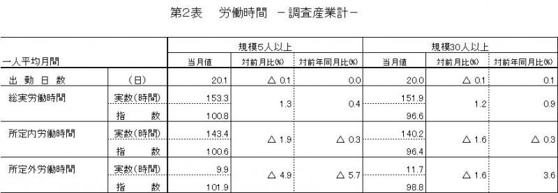 労働時間に関する表