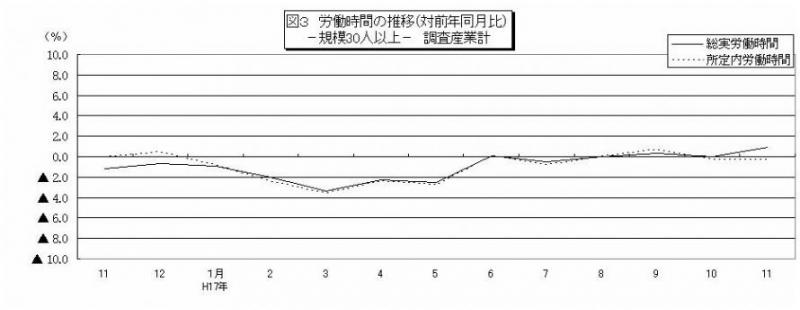 労働時間に関する推移グラフ