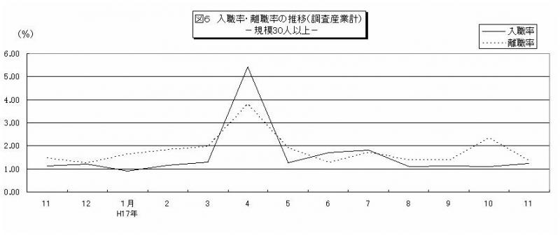 入職率・離職率の推移グラフ