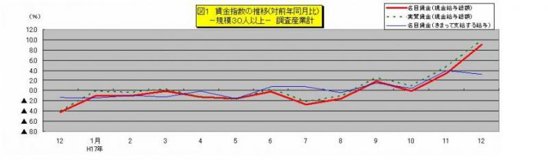 賃金指数に関する推移グラフ