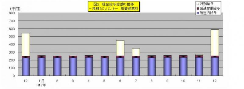 現金給与総額の推移グラフ