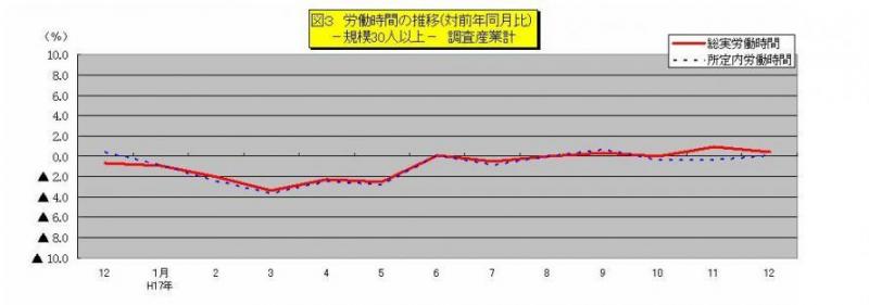 労働時間に関する推移グラフ