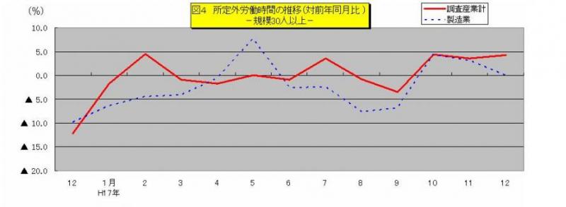 所定外労働時間に関する推移グラフ