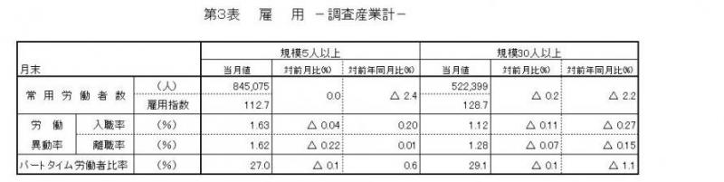 雇用に関する表