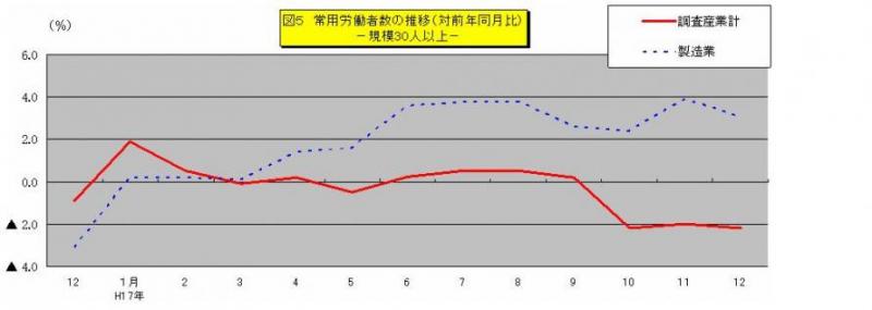 常用労働者数の推移グラフ