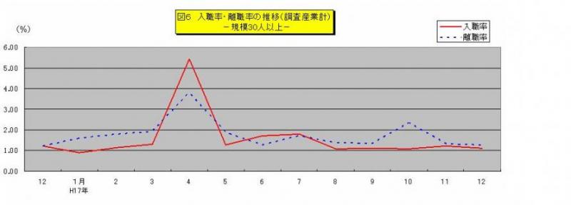 入職率・離職率の推移グラフ