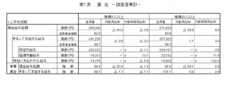 賃金に関する表