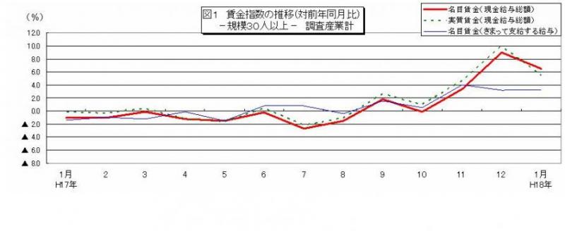 賃金指数に関する推移グラフ