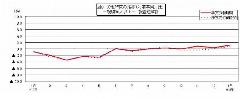 労働時間に関する推移グラフ