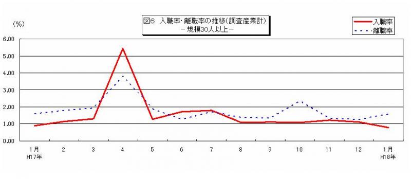 入職率・離職率の推移グラフ