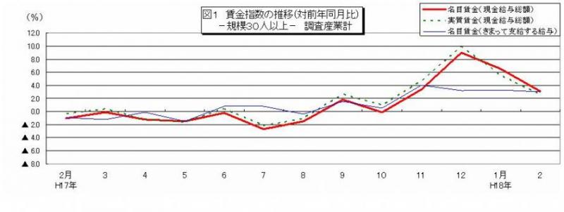 賃金指数に関する推移グラフ