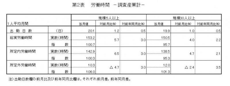 労働時間に関する表