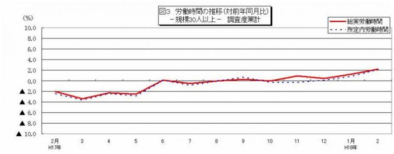 労働時間に関する推移グラフ