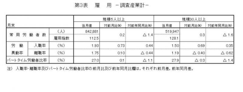 雇用に関する表