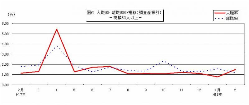 入職率・離職率の推移グラフ