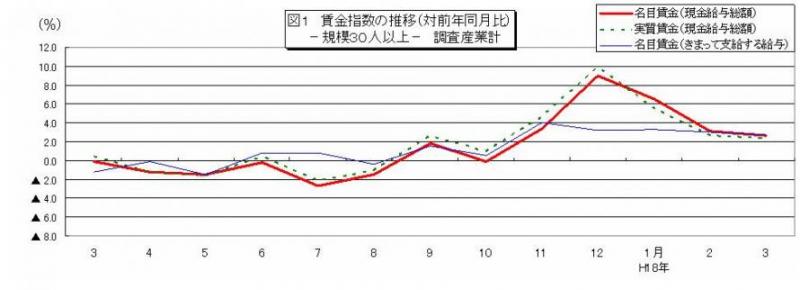 賃金指数に関する推移グラフ