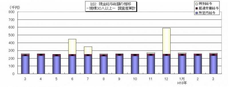 現金給与総額の推移グラフ