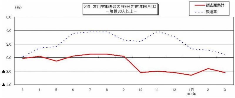 常用労働者数の推移グラフ