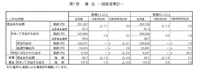 賃金に関する表