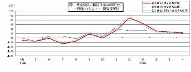 賃金指数に関する推移グラフ