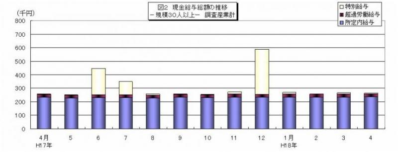 現金給与総額の推移グラフ