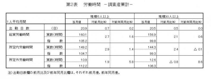 労働時間に関する表