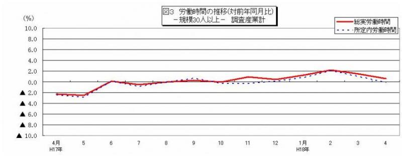 労働時間に関する推移グラフ