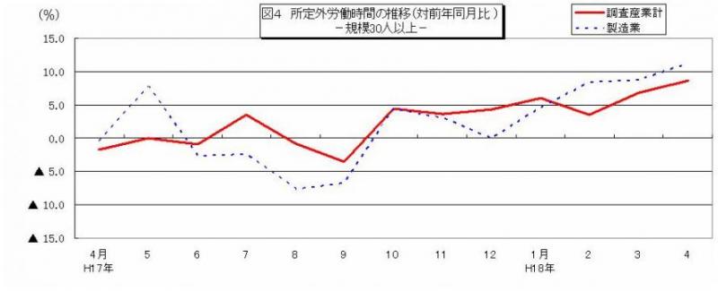 所定外労働時間に関する推移グラフ