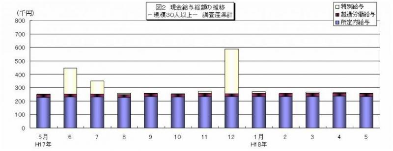 現金給与総額の推移グラフ