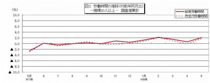 労働時間に関する推移グラフ